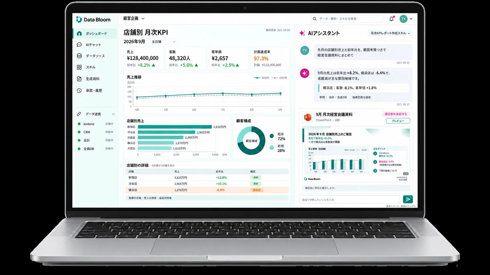 Data Bloom の画面イメージ。店舗別の月次KPIのダッシュボードと、AIアシスタントが前年比の要因をまとめて経営会議資料を作成する様子